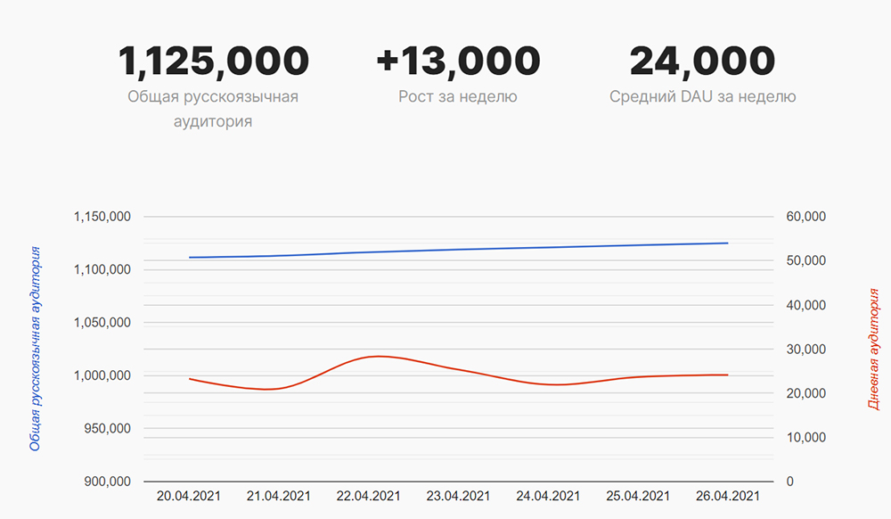 Рост аудитории Clubhouse Рост аудитории Clubhouse
